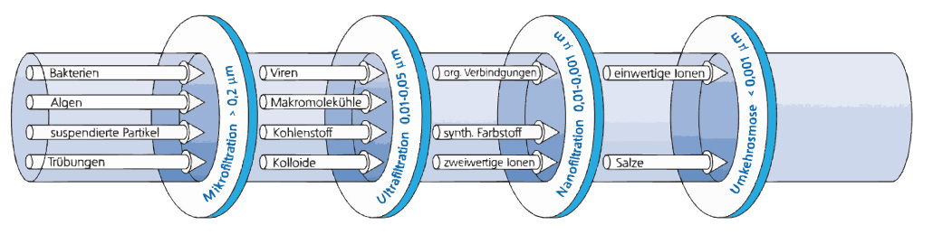 Darstellung verschiedener Membranfiltrationsbereiche